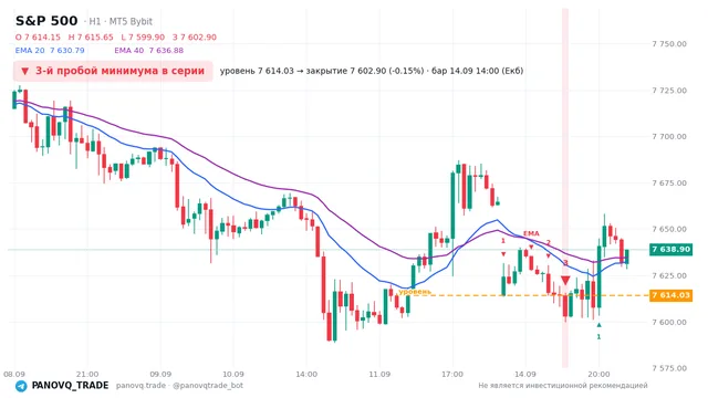 График S&P 500 (SP500), таймфрейм 1 час: 3-й пробой минимума в серии 14.09.2026 14:00, уровень 7614.03 → закрытие 7602.9. EMA 20/40, сигналы PANOVQ_TRADE