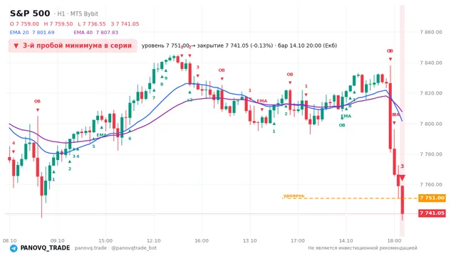График S&P 500 (SP500), таймфрейм 1 час: 3-й пробой минимума в серии 14.10.2026 20:00, уровень 7751 → закрытие 7741.05. EMA 20/40, события PANOVQ_TRADE
