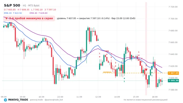 График S&P 500 (SP500), таймфрейм 1 час: 3-й пробой минимума в серии 15.09.2026 12:00, уровень 7607.95 → закрытие 7597.1. EMA 20/40, сигналы PANOVQ_TRADE