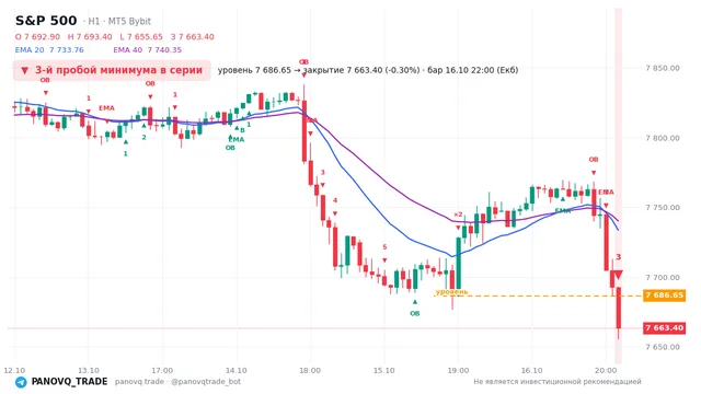 График S&P 500 (SP500), таймфрейм 1 час: 3-й пробой минимума в серии 16.10.2026 22:00, уровень 7686.65 → закрытие 7663.4. EMA 20/40, события PANOVQ_TRADE
