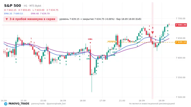 График S&P 500 (SP500), таймфрейм 1 час: 3-й пробой минимума в серии 18.09.2026 18:00, уровень 7639.15 → закрытие 7634.75. EMA 20/40, сигналы PANOVQ_TRADE