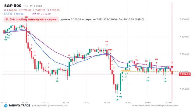 График S&P 500 (SP500), таймфрейм 1 час: 3-й пробой минимума в серии 20.10.2026 10:00, уровень 7700.1 → закрытие 7692.35. EMA 20/40, события PANOVQ_TRADE