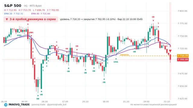 График S&P 500 (SP500), таймфрейм 1 час: 3-й пробой минимума в серии 22.10.2026 10:00, уровень 7710.33 → закрытие 7702.95. EMA 20/40, события PANOVQ_TRADE