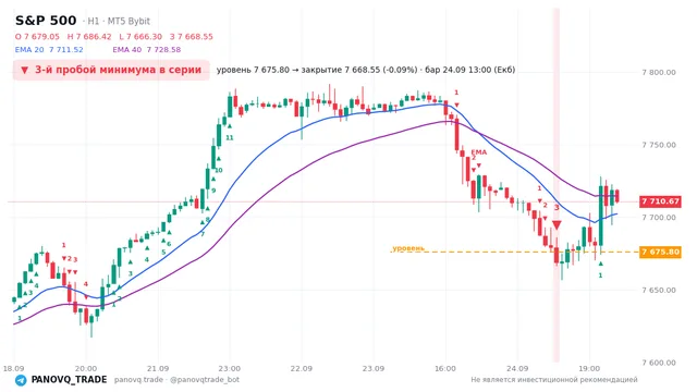 График S&P 500 (SP500), таймфрейм 1 час: 3-й пробой минимума в серии 24.09.2026 13:00, уровень 7675.8 → закрытие 7668.55. EMA 20/40, сигналы PANOVQ_TRADE