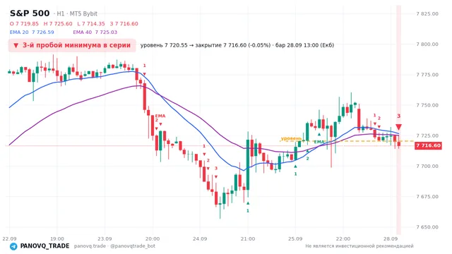График S&P 500 (SP500), таймфрейм 1 час: 3-й пробой минимума в серии 28.09.2026 13:00, уровень 7720.55 → закрытие 7716.6. EMA 20/40, сигналы PANOVQ_TRADE