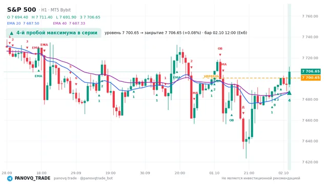 График S&P 500 (SP500), таймфрейм 1 час: 4-й пробой максимума в серии 02.10.2026 12:00, уровень 7700.65 → закрытие 7706.65. EMA 20/40, сигналы PANOVQ_TRADE