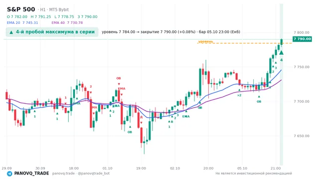 График S&P 500 (SP500), таймфрейм 1 час: 4-й пробой максимума в серии 05.10.2026 23:00, уровень 7784 → закрытие 7790. EMA 20/40, сигналы PANOVQ_TRADE
