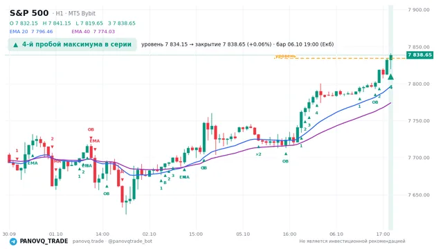 График S&P 500 (SP500), таймфрейм 1 час: 4-й пробой максимума в серии 06.10.2026 19:00, уровень 7834.15 → закрытие 7838.65. EMA 20/40, сигналы PANOVQ_TRADE