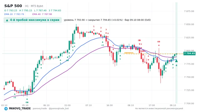 График S&P 500 (SP500), таймфрейм 1 час: 4-й пробой максимума в серии 09.10.2026 08:00, уровень 7793.9 → закрытие 7794.65. EMA 20/40, сигналы PANOVQ_TRADE