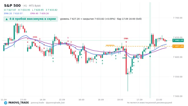 График S&P 500 (SP500), таймфрейм 1 час: 4-й пробой максимума в серии 17.09.2026 16:00, уровень 7627.2 → закрытие 7633.82. EMA 20/40, сигналы PANOVQ_TRADE