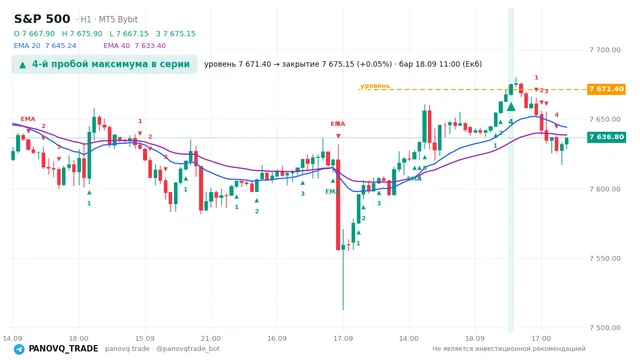 График S&P 500 (SP500), таймфрейм 1 час: 4-й пробой максимума в серии 18.09.2026 11:00, уровень 7671.4 → закрытие 7675.15. EMA 20/40, сигналы PANOVQ_TRADE