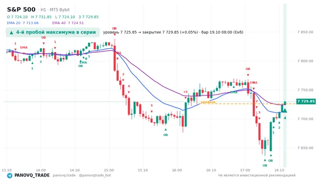 График S&P 500 (SP500), таймфрейм 1 час: 4-й пробой максимума в серии 19.10.2026 08:00, уровень 7725.85 → закрытие 7729.85. EMA 20/40, события PANOVQ_TRADE