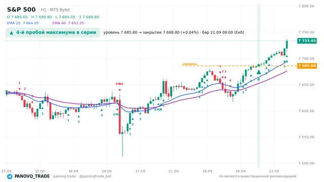 График S&P 500 (SP500), таймфрейм 1 час: 4-й пробой максимума в серии 21.09.2026 08:00, уровень 7685.8 → закрытие 7688.8. EMA 20/40, сигналы PANOVQ_TRADE