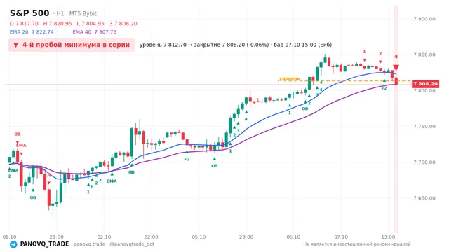 График S&P 500 (SP500), таймфрейм 1 час: 4-й пробой минимума в серии 07.10.2026 15:00, уровень 7812.7 → закрытие 7808.2. EMA 20/40, сигналы PANOVQ_TRADE