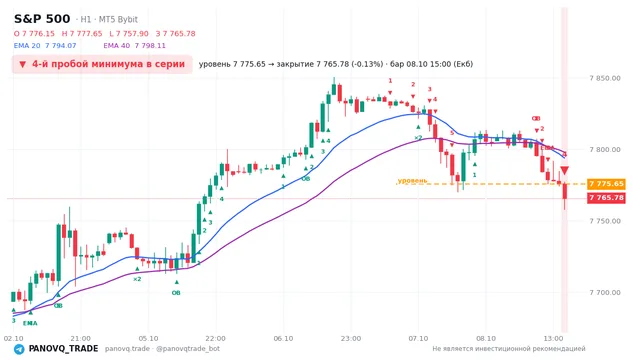 График S&P 500 (SP500), таймфрейм 1 час: 4-й пробой минимума в серии 08.10.2026 15:00, уровень 7775.65 → закрытие 7765.78. EMA 20/40, сигналы PANOVQ_TRADE