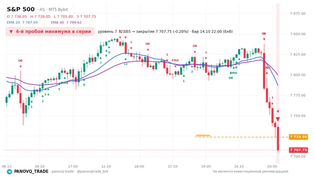 График S&P 500 (SP500), таймфрейм 1 час: 4-й пробой минимума в серии 14.10.2026 22:00, уровень 7723.55 → закрытие 7707.75. EMA 20/40, события PANOVQ_TRADE