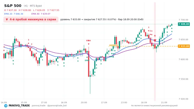 График S&P 500 (SP500), таймфрейм 1 час: 4-й пробой минимума в серии 18.09.2026 20:00, уровень 7633 → закрытие 7627.55. EMA 20/40, сигналы PANOVQ_TRADE