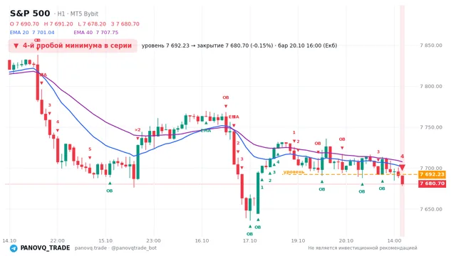 График S&P 500 (SP500), таймфрейм 1 час: 4-й пробой минимума в серии 20.10.2026 16:00, уровень 7692.23 → закрытие 7680.7. EMA 20/40, события PANOVQ_TRADE