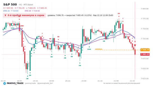 График S&P 500 (SP500), таймфрейм 1 час: 4-й пробой минимума в серии 22.10.2026 12:00, уровень 7696.7 → закрытие 7685.45. EMA 20/40, события PANOVQ_TRADE