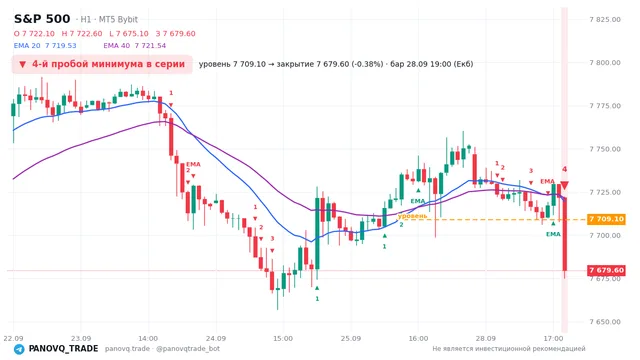 График S&P 500 (SP500), таймфрейм 1 час: 4-й пробой минимума в серии 28.09.2026 19:00, уровень 7709.1 → закрытие 7679.6. EMA 20/40, сигналы PANOVQ_TRADE