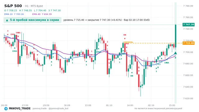 График S&P 500 (SP500), таймфрейм 1 час: 5-й пробой максимума в серии 02.10.2026 17:00, уровень 7715.4 → закрытие 7747.3. EMA 20/40, сигналы PANOVQ_TRADE