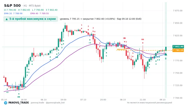 График S&P 500 (SP500), таймфрейм 1 час: 5-й пробой максимума в серии 09.10.2026 12:00, уровень 7795.15 → закрытие 7802.4. EMA 20/40, сигналы PANOVQ_TRADE