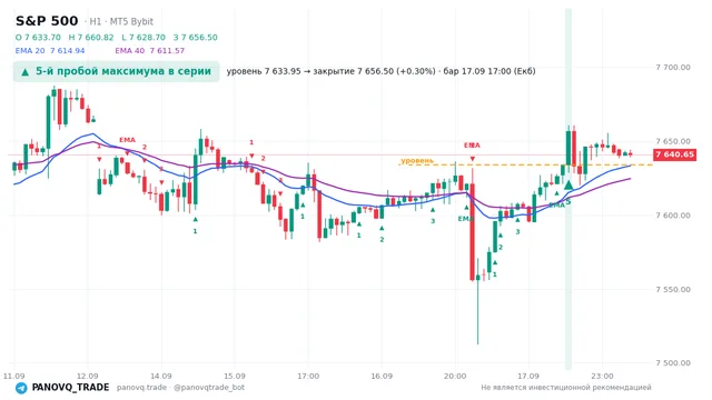 График S&P 500 (SP500), таймфрейм 1 час: 5-й пробой максимума в серии 17.09.2026 17:00, уровень 7633.95 → закрытие 7656.5. EMA 20/40, сигналы PANOVQ_TRADE
