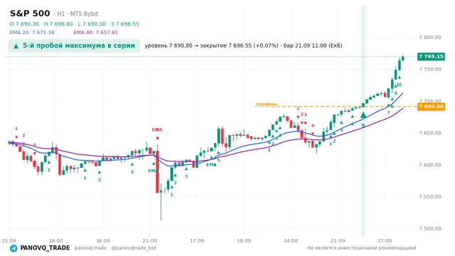 График S&P 500 (SP500), таймфрейм 1 час: 5-й пробой максимума в серии 21.09.2026 11:00, уровень 7690.8 → закрытие 7696.55. EMA 20/40, сигналы PANOVQ_TRADE