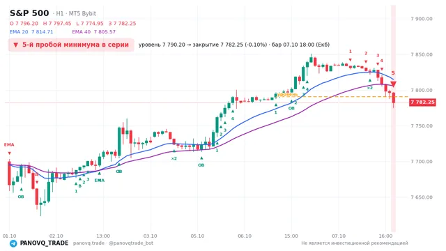 График S&P 500 (SP500), таймфрейм 1 час: 5-й пробой минимума в серии 07.10.2026 18:00, уровень 7790.2 → закрытие 7782.25. EMA 20/40, сигналы PANOVQ_TRADE