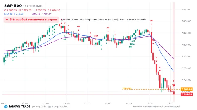 График S&P 500 (SP500), таймфрейм 1 час: 5-й пробой минимума в серии 15.10.2026 07:00, уровень 7705 → закрытие 7694.3. EMA 20/40, события PANOVQ_TRADE