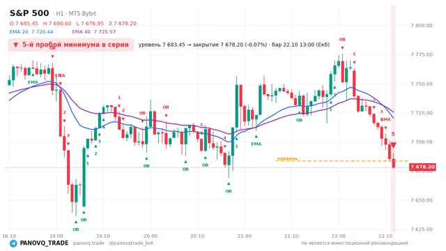 График S&P 500 (SP500), таймфрейм 1 час: 5-й пробой минимума в серии 22.10.2026 13:00, уровень 7683.45 → закрытие 7678.2. EMA 20/40, события PANOVQ_TRADE
