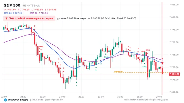 График S&P 500 (SP500), таймфрейм 1 час: 5-й пробой минимума в серии 29.09.2026 05:00, уровень 7688.9 → закрытие 7685.98. EMA 20/40, сигналы PANOVQ_TRADE