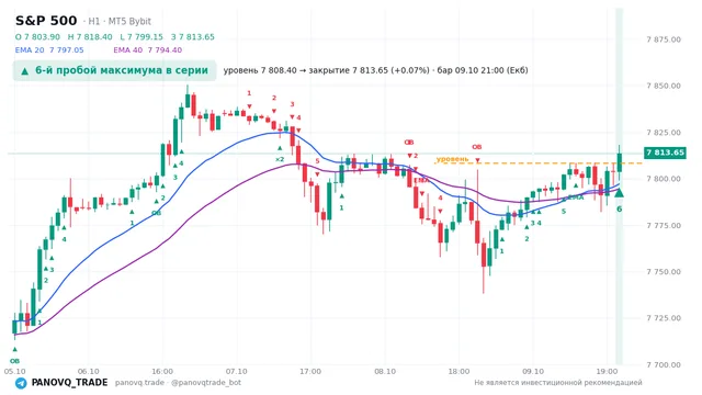 График S&P 500 (SP500), таймфрейм 1 час: 6-й пробой максимума в серии 09.10.2026 21:00, уровень 7808.4 → закрытие 7813.65. EMA 20/40, сигналы PANOVQ_TRADE