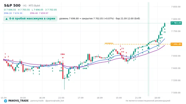 График S&P 500 (SP500), таймфрейм 1 час: 6-й пробой максимума в серии 21.09.2026 12:00, уровень 7696.8 → закрытие 7702.05. EMA 20/40, сигналы PANOVQ_TRADE