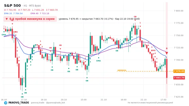 График S&P 500 (SP500), таймфрейм 1 час: 6-й пробой минимума в серии 22.10.2026 19:00, уровень 7676.95 → закрытие 7663.7. EMA 20/40, события PANOVQ_TRADE