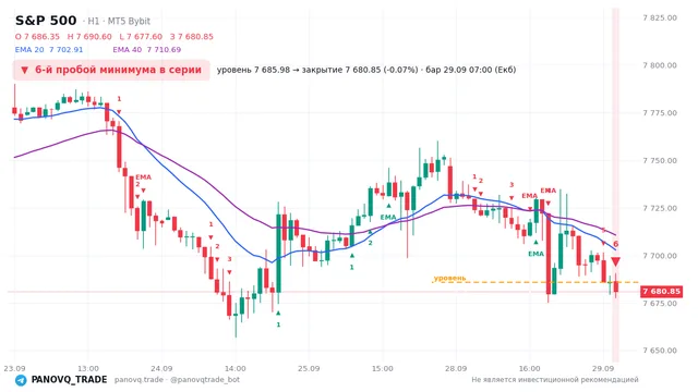 График S&P 500 (SP500), таймфрейм 1 час: 6-й пробой минимума в серии 29.09.2026 07:00, уровень 7685.98 → закрытие 7680.85. EMA 20/40, сигналы PANOVQ_TRADE