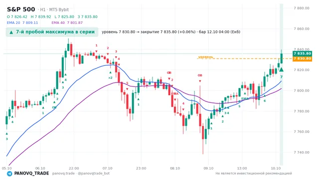 График S&P 500 (SP500), таймфрейм 1 час: 7-й пробой максимума в серии 12.10.2026 04:00, уровень 7830.8 → закрытие 7835.8. EMA 20/40, сигналы PANOVQ_TRADE