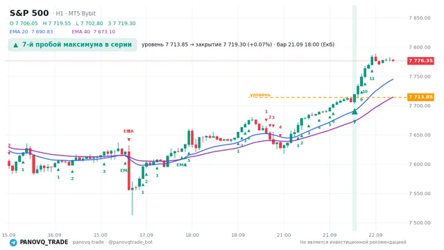 График S&P 500 (SP500), таймфрейм 1 час: 7-й пробой максимума в серии 21.09.2026 18:00, уровень 7713.85 → закрытие 7719.3. EMA 20/40, сигналы PANOVQ_TRADE