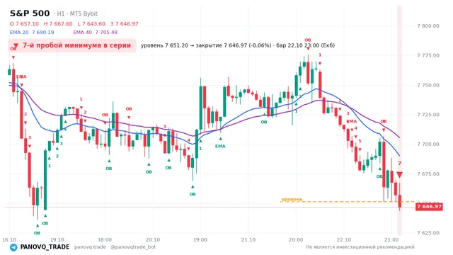 График S&P 500 (SP500), таймфрейм 1 час: 7-й пробой минимума в серии 22.10.2026 23:00, уровень 7651.2 → закрытие 7646.97. EMA 20/40, события PANOVQ_TRADE