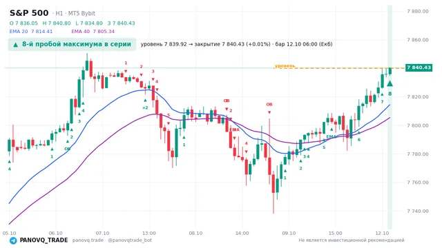 График S&P 500 (SP500), таймфрейм 1 час: 8-й пробой максимума в серии 12.10.2026 06:00, уровень 7839.92 → закрытие 7840.43. EMA 20/40, сигналы PANOVQ_TRADE