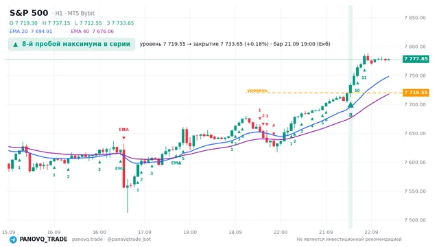 График S&P 500 (SP500), таймфрейм 1 час: 8-й пробой максимума в серии 21.09.2026 19:00, уровень 7719.55 → закрытие 7733.65. EMA 20/40, сигналы PANOVQ_TRADE