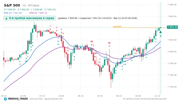 График S&P 500 (SP500), таймфрейм 1 час: 9-й пробой максимума в серии 12.10.2026 07:00, уровень 7840.8 → закрытие 7841.55. EMA 20/40, сигналы PANOVQ_TRADE