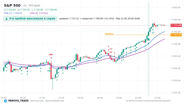 График S&P 500 (SP500), таймфрейм 1 час: 9-й пробой максимума в серии 21.09.2026 20:00, уровень 7737.15 → закрытие 7748.9. EMA 20/40, сигналы PANOVQ_TRADE
