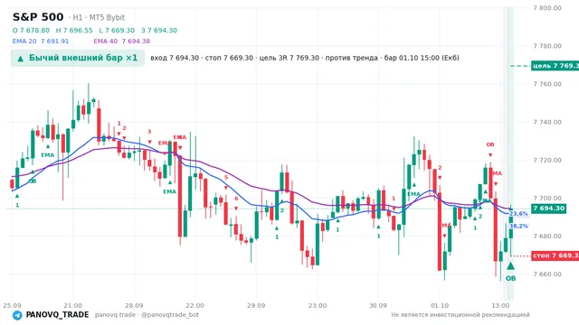 График S&P 500 (SP500), таймфрейм 1 час: бычий внешний бар ×1 01.10.2026 15:00, вход 7694.3, стоп 7669.3. EMA 20/40, сигналы PANOVQ_TRADE