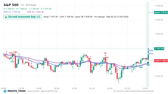 График S&P 500 (SP500), таймфрейм 1 час: бычий внешний бар ×1 02.10.2026 17:00, вход 7747.3, стоп 7704.4. EMA 20/40, сигналы PANOVQ_TRADE