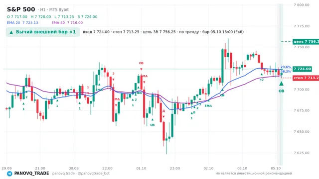 График S&P 500 (SP500), таймфрейм 1 час: бычий внешний бар ×1 05.10.2026 15:00, вход 7724, стоп 7713.25. EMA 20/40, сигналы PANOVQ_TRADE