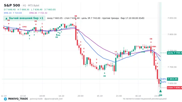 График S&P 500 (SP500), таймфрейм 1 час: бычий внешний бар ×1 17.10.2026 00:00, вход 7663.05, стоп 7636.4. EMA 20/40, события PANOVQ_TRADE