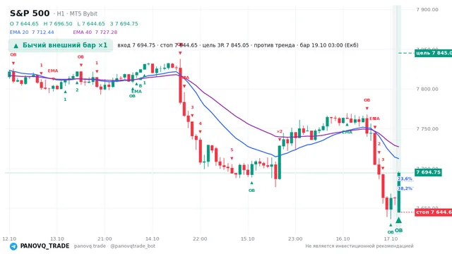 График S&P 500 (SP500), таймфрейм 1 час: бычий внешний бар ×1 19.10.2026 03:00, вход 7694.75, стоп 7644.65. EMA 20/40, события PANOVQ_TRADE