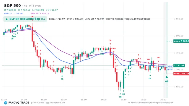 График S&P 500 (SP500), таймфрейм 1 час: бычий внешний бар ×1 20.10.2026 06:00, вход 7711.97, стоп 7687.98. EMA 20/40, события PANOVQ_TRADE