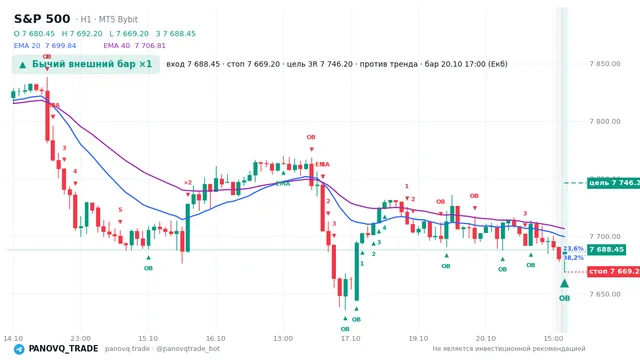 График S&P 500 (SP500), таймфрейм 1 час: бычий внешний бар ×1 20.10.2026 17:00, вход 7688.45, стоп 7669.2. EMA 20/40, события PANOVQ_TRADE